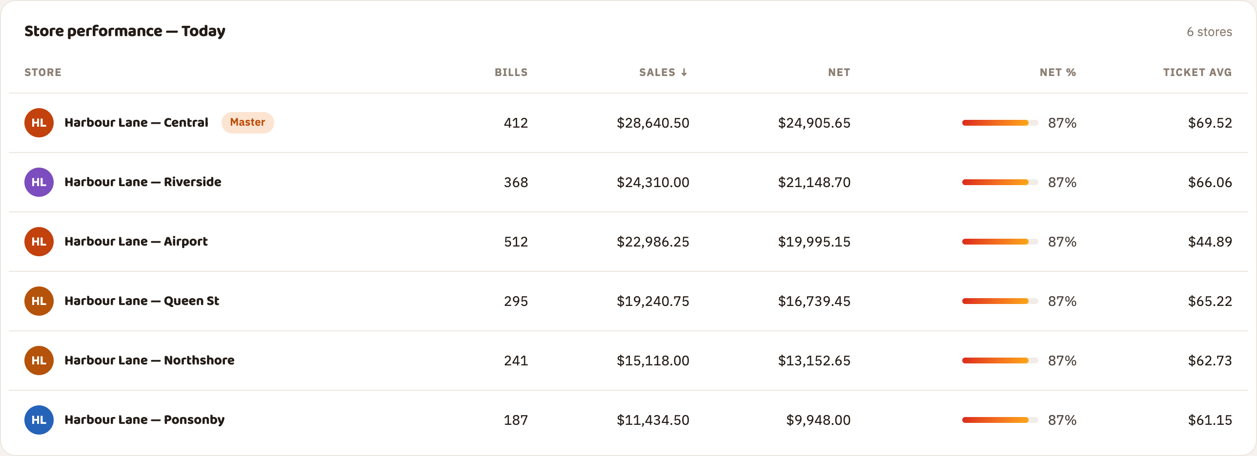 Enterprise Suite store performance table comparing bills, sales, net and average ticket across the stores of a demo group