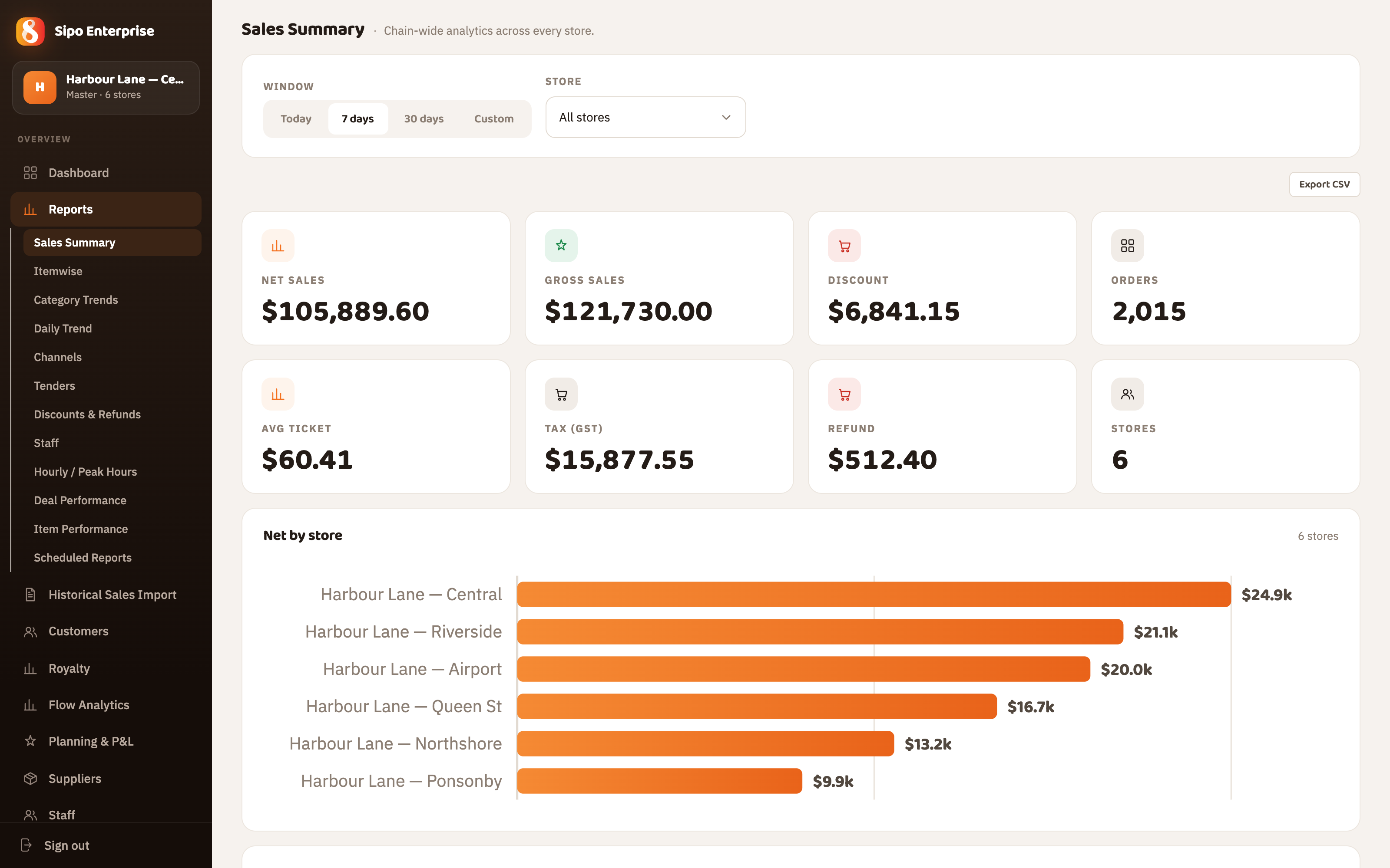 Enterprise Suite Sales Summary report — chain KPIs and net sales by store across a demo group